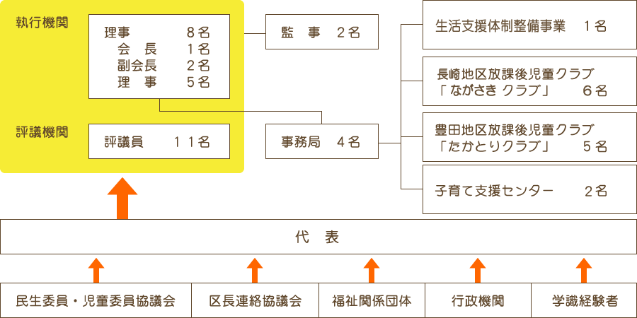 中山町社会福祉協議会 組織図